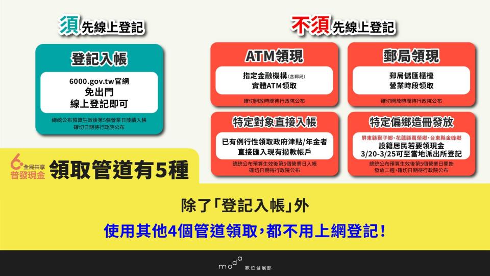 全民普發6000元，共有5種領取方式。（圖／數位發展部提供）