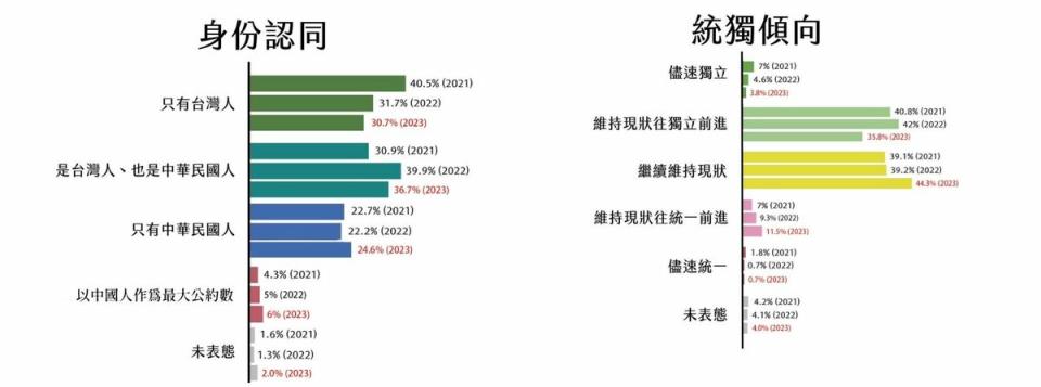 「台灣獨立建國聯盟」與「台灣安保協會」今（27）日公布自我身分認同及統獨傾向民調結果，台灣基進統計3年來的民調數據，發現在身分認同上，認同自己是「只有台灣人」身分的，3年來從40.5%下降到30.7%，總共下滑9.8%。   圖：台灣基進提供(新頭殼合成)