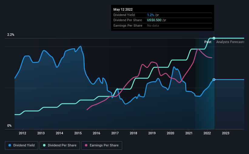 historic-dividend