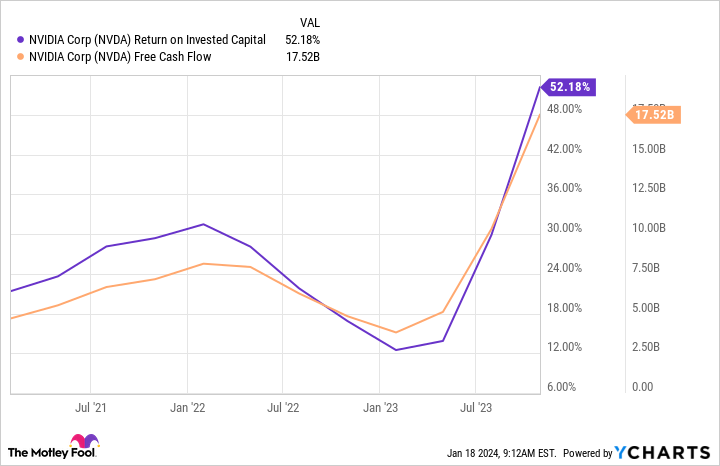 NVDA Return on Invested Capital Chart