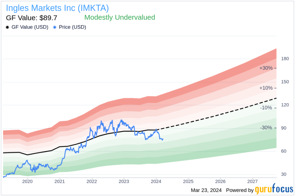 Director Sharp Ingle Sells 2,000 Shares of Ingles Markets Inc (IMKTA)