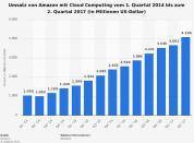 Apple, Alphabet, Amazon, Facebook und Microsoft zünden Kursfeuerwerk!