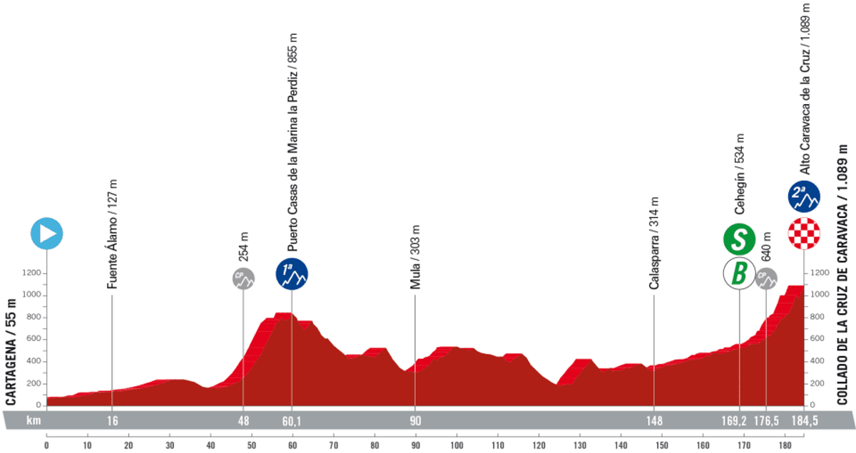 La Vuelta a Espana 2023 – stage 9 profile (LaVuelta)