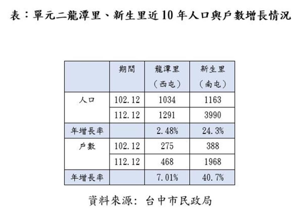 台中單元二龍潭里、新生里近10年人口與戶數增長情況！