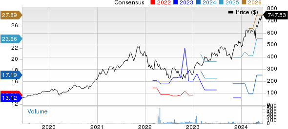 ASM International NV Price and Consensus