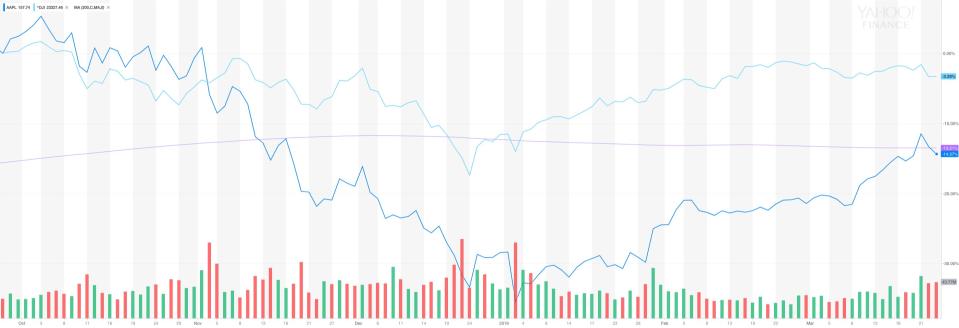 Apple's big event let investors down, bottom line. 