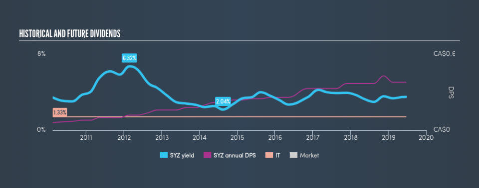 TSXV:SYZ Historical Dividend Yield, June 18th 2019
