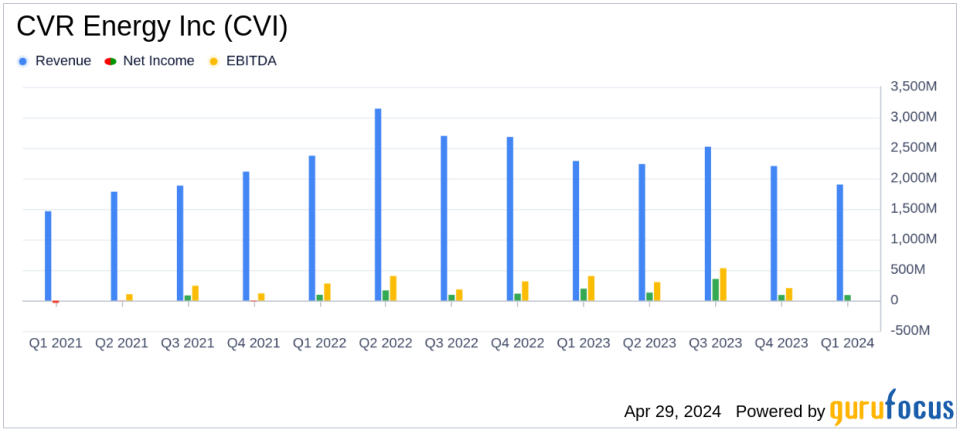 CVR Energy Inc. (CVI) Q1 2024 Earnings: Performance Amidst Challenges