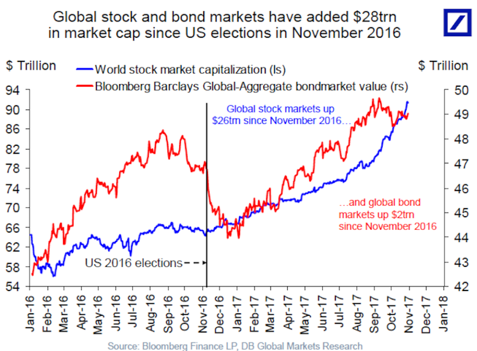 Markets have gone up and to the right since Trump was elected President. (Source: Deutsche Bank)