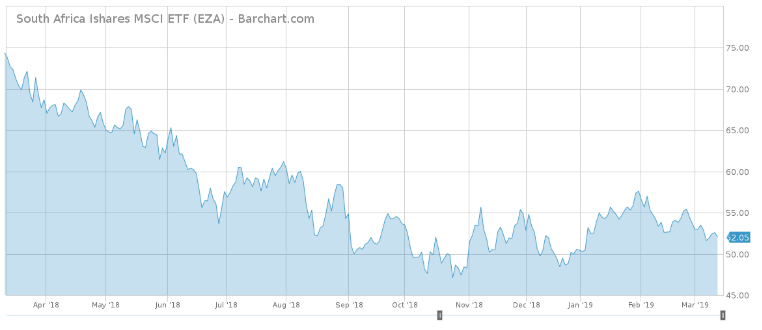 South%20africa%20ishares%20msci%20etf%20%28eza%29