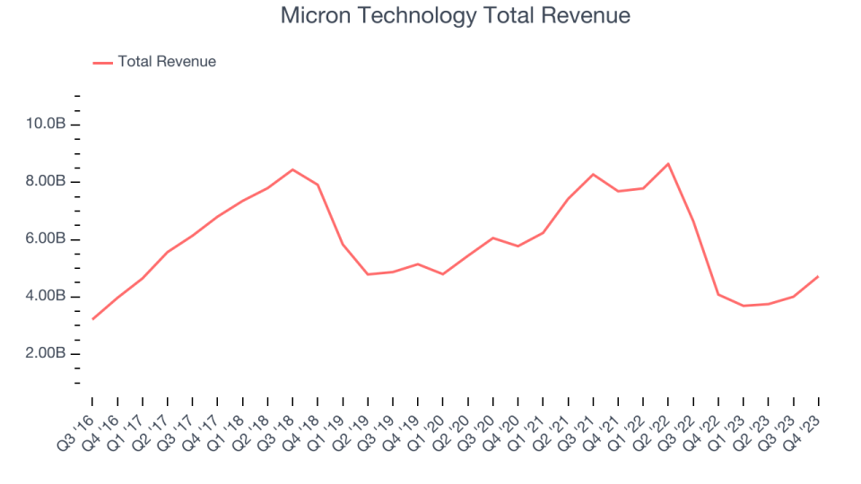 Micron Technology Total Revenue