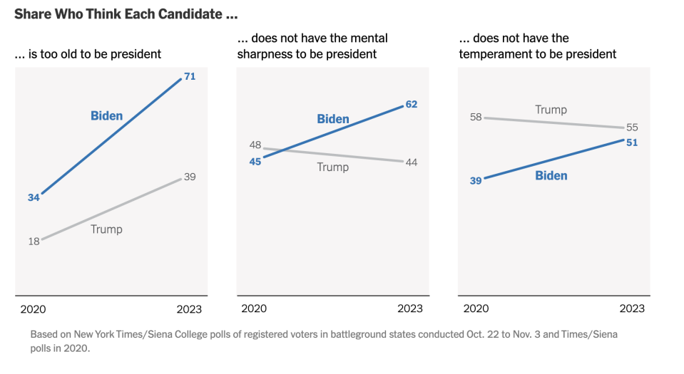 Based on New York Times/Siena College polls of registered voters in battleground states conducted Oct. 22 to Nov. 3 and Times/Siena polls in 2020. 