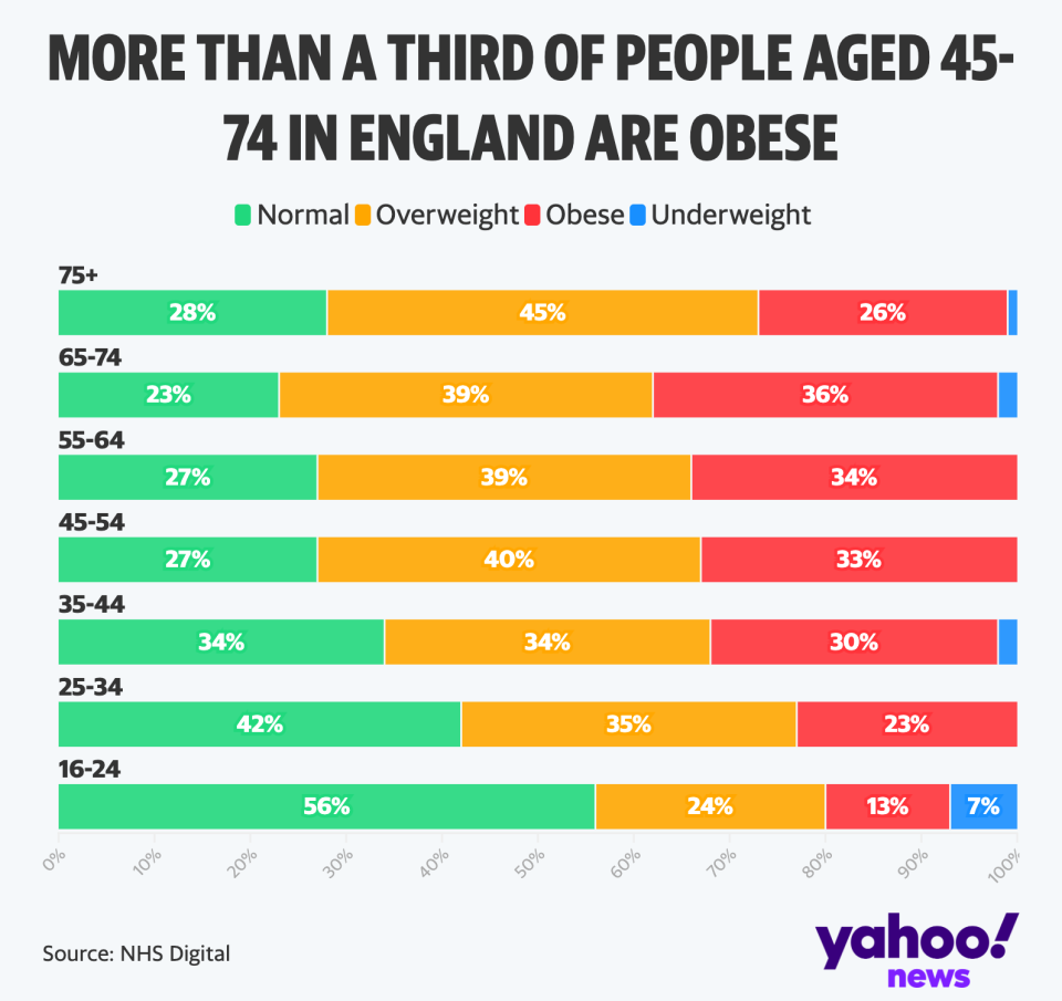 More than a third of Brits aged 45-74 are obese (NHS digital)