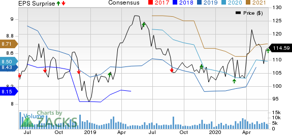 The J. M. Smucker Company Price, Consensus and EPS Surprise