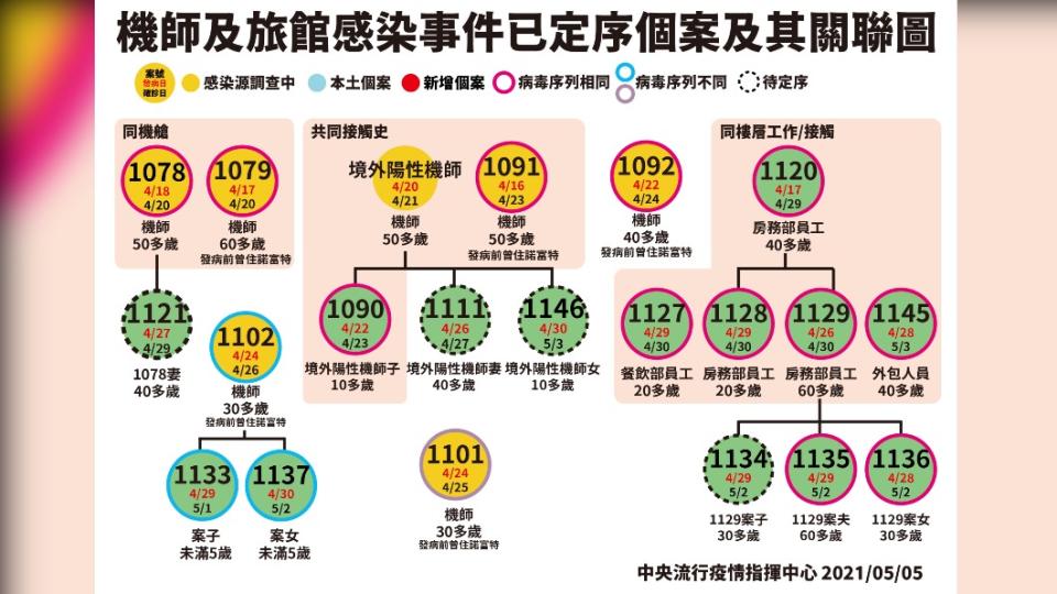 機師及旅館感染事件已定序個案及其關聯圖。（圖／指揮中心提供）