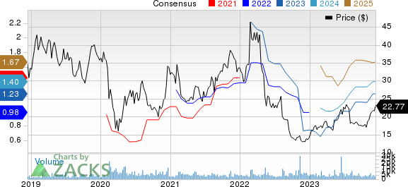 CarGurus, Inc. Price and Consensus