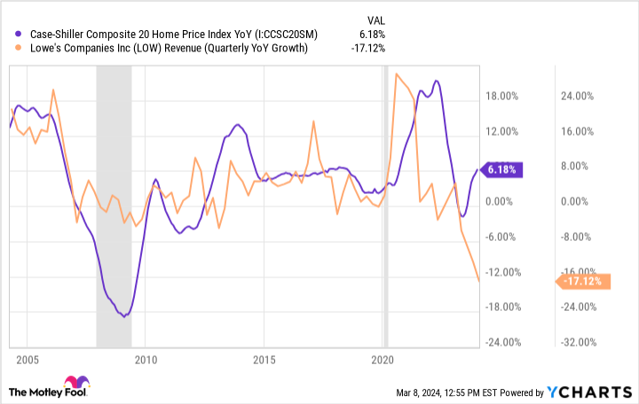 Case-Shiller Composite 20 Home Price Index Year-over-Year Chart