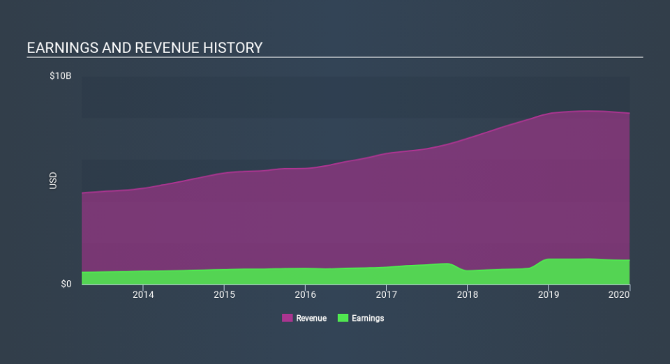 NYSE:APH Income Statement, February 3rd 2020