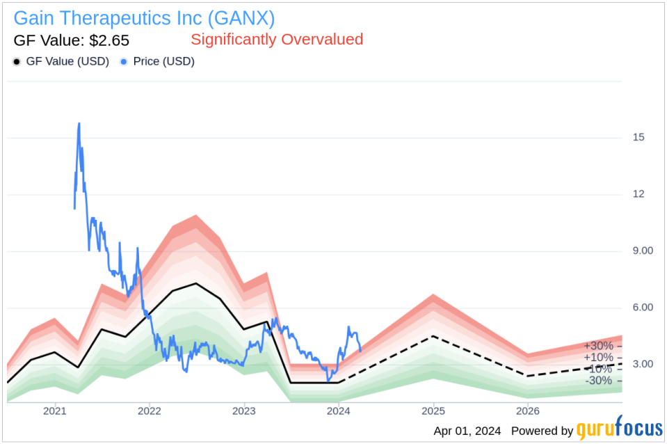 Director Jeffrey Riley Acquires 30,000 Shares of Gain Therapeutics Inc (GANX)