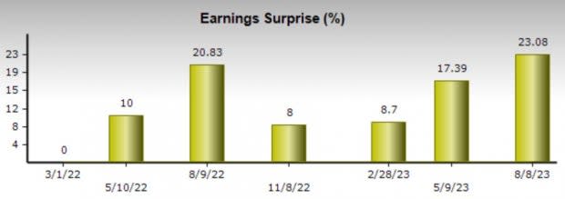 Zacks Investment Research