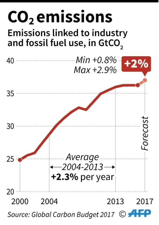 Rise since 2000 world emissions of carbon dioxide due to industry and the burning of oil, gas and coal. Emissions are forecast to rise 2% in 2017