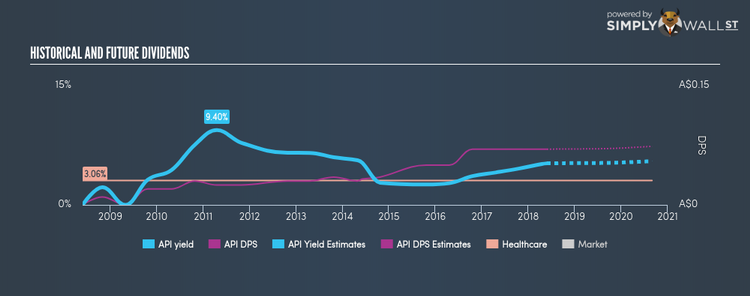 ASX:API Historical Dividend Yield May 27th 18