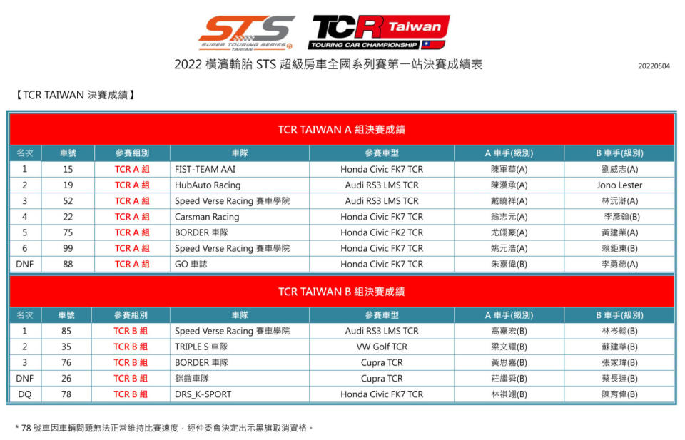 TCR A/B組決賽成績表。