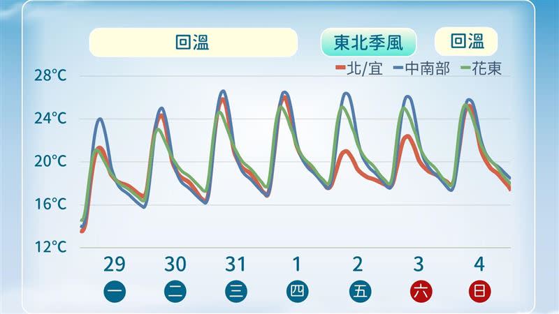 一週溫度趨勢。（圖／氣象署提供）