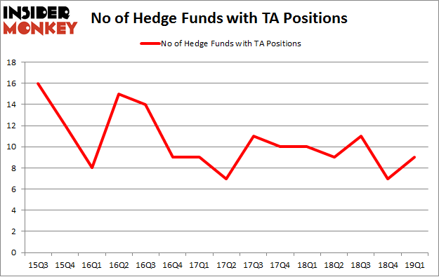 No of Hedge Funds with TA Positions