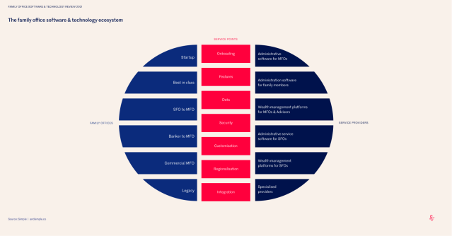 Simple Releases Annual Family Office Software & Technology Review