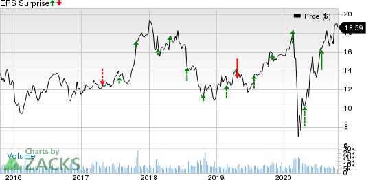 TRI Pointe Group, Inc. Price and EPS Surprise