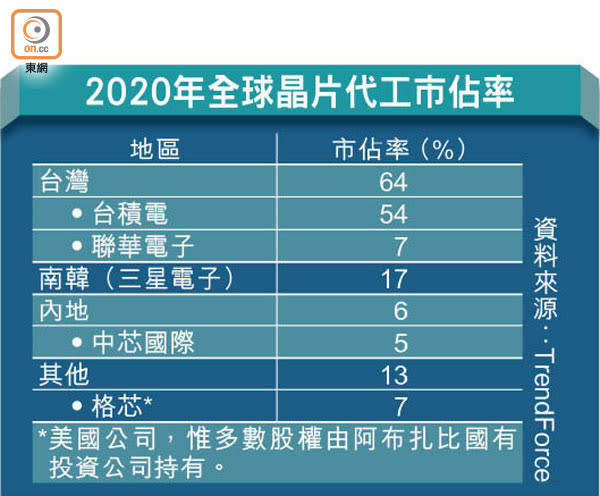 2020年全球晶片代工市佔率