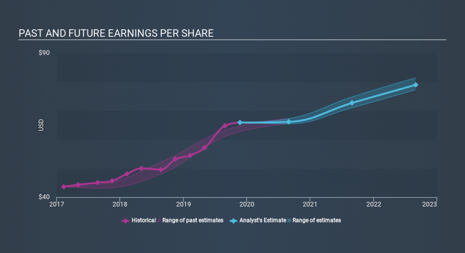 NYSE:AZO Past and Future Earnings, December 30th 2019