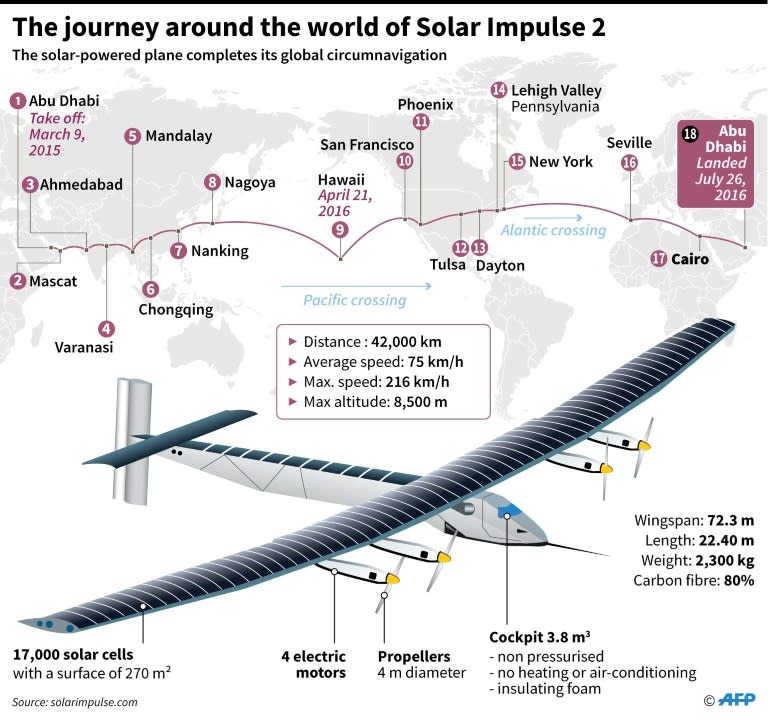 The journey round the world of Solar Impulse 2