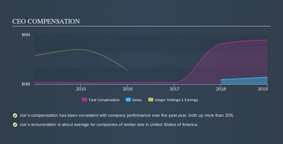 NYSE:ITGR CEO Compensation, October 7th 2019