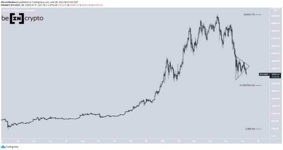 Bitcoin Kurs Preis Chart Tagesansicht 08.06.2021