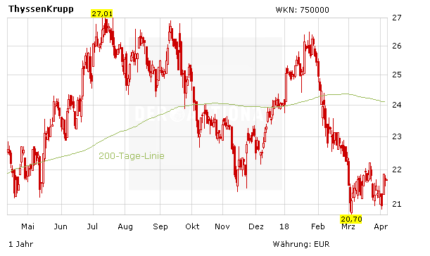 ThyssenKrupp: Zeitplan steht – so geht es weiter