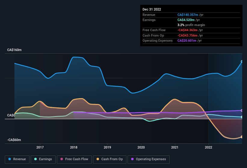 earnings-and-revenue-history