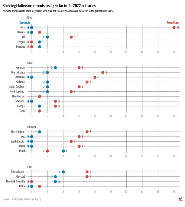 State Republican incumbents so far this year have been losing at nearly twice the average rate of the past decade.