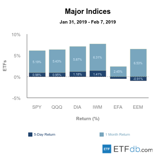 Etfdb.com major indices feb 08 2019