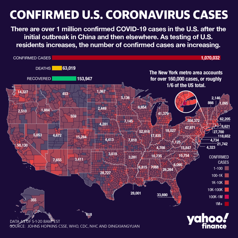 Over 63,000 people have died from coronavirus in the U.S. (Graphic: David Foster/Yahoo Finance)