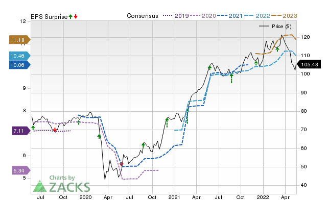 Price, Consensus and EPS Surprise Chart for BMO