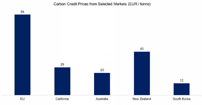 Carbon Credit Prices from Selected Markets (EUR tonne)