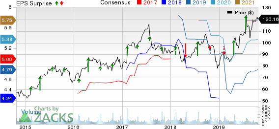 Hasbro, Inc. Price, Consensus and EPS Surprise