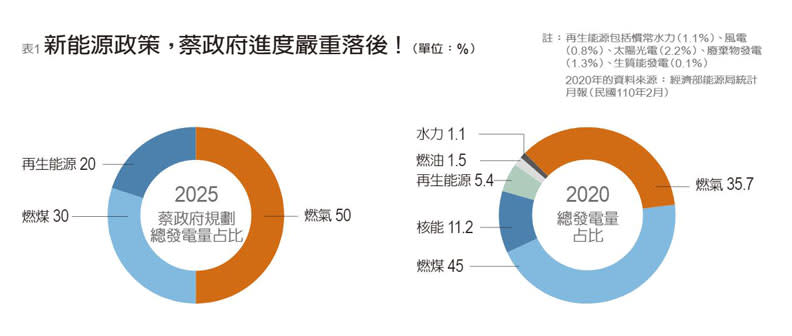 蔡政府2025年新能源政策規劃。2020年的資料來源：經濟部能源局統計月報（民國110年2月）