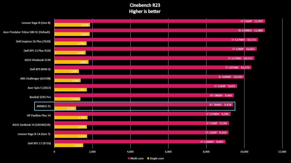 AYANEO 2S Cinebench benchmark.