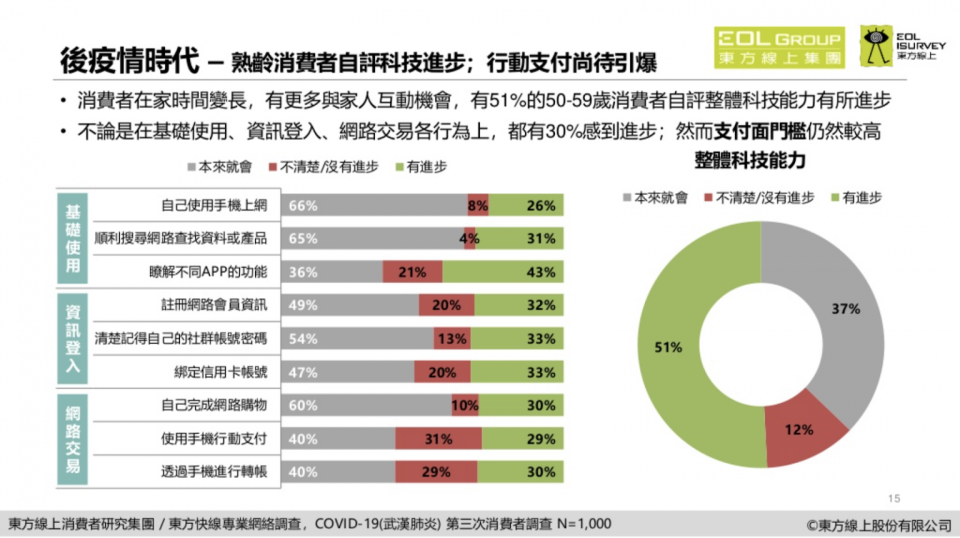 圖四、後疫情時代消費者對科技網率使用（圖取自東方線上）/圖：Shopline