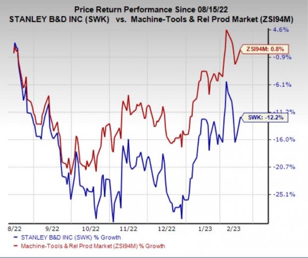 Stanley Black SWK Shares Down 12 in 6 Months Here s Why