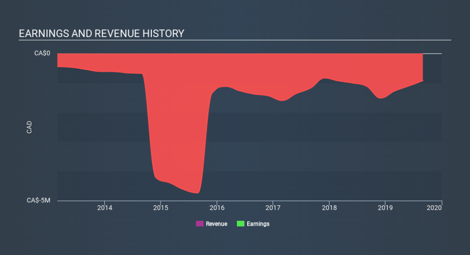 TSXV:DJI Income Statement, January 27th 2020