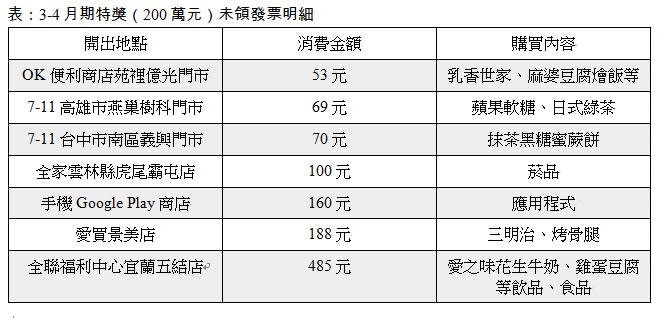 3、4月期特獎（200萬元）共開出19張中獎發票，至今還有7張沒人領。